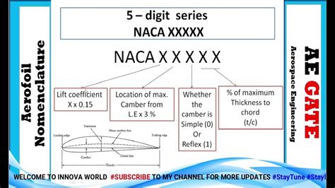 naca 4 digit series